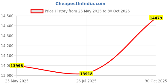 amazon.in Stacker Connector,Gray, X,Pk8 Price History Graph from 25 May 2025 to 30 Oct 2025