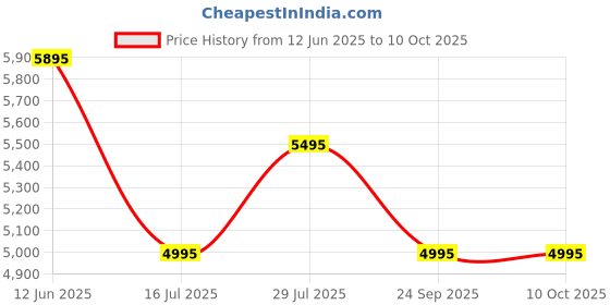 amazon.in Stackers Medium Slider Jewellery Organiser stackers Price History Graph from 12 Jun 2025 to 10 Oct 2025