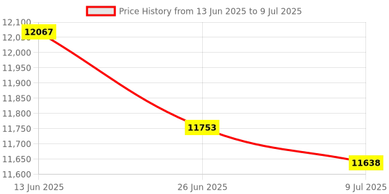 amazon.in Stackhouse 3 Row Timer Stopwatch Price History Graph from 13 Jun 2025 to 9 Jul 2025