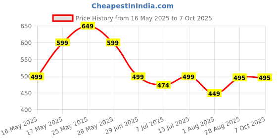 amazon.in stacool 2PCS Car Seat Gap Filler with Phone Holder,[New Upgrade] Multi-Function Car Side Seat Gap Filler for Prevent Items Falling,Universal Car Seat Organizer Car Accessories (Beige) stacool Price History Graph from 16 May 2025 to 7 Oct 2025