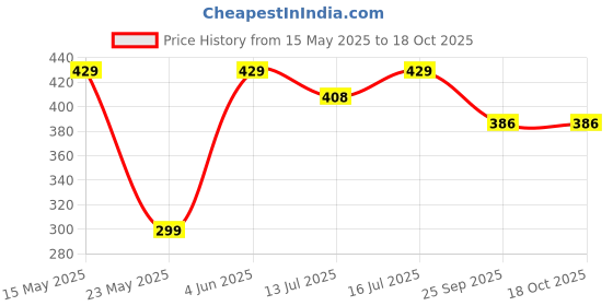 amazon.in StacPro Plastic Pantry Organizer Bins | Fridge Storage Boxes | Refrigerator Containers | Organiser for Pantry, Cabinet, Freezer | Containers for Food, Drinks & Snacks (Small, 32x15.5x9, Pack of 1) Price History Graph from 15 May 2025 to 18 Oct 2025