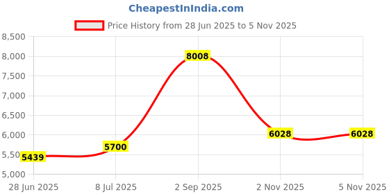 amazon.in stacy adams Men's 100% Silk Hand Rolled 17"x 17" Pocket Square Three Piece Set, Navy/Royal/Powder, One Size stacy adams Price History Graph from 28 Jun 2025 to 5 Nov 2025