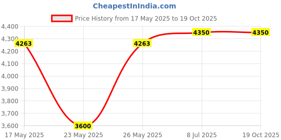 amazon.in Stacy Lash Serum For Eyelash Growth And Thickness Eyelash Serum 5Ml / Eyelash Growth Serum For Enhancing Natural Lashes/Premium Biotin Treatment Price History Graph from 17 May 2025 to 18 Oct 2025