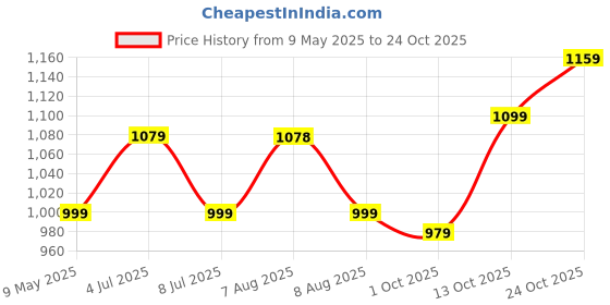 amazon.in campus Stacy Women's Lace-Up Walking Shoes campus Price History Graph from 9 May 2025 to 24 Oct 2025