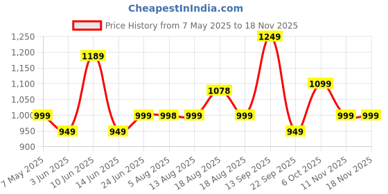 amazon.in campus Stacy Women's Lace-Up Walking Shoes campus Price History Graph from 7 May 2025 to 17 Nov 2025