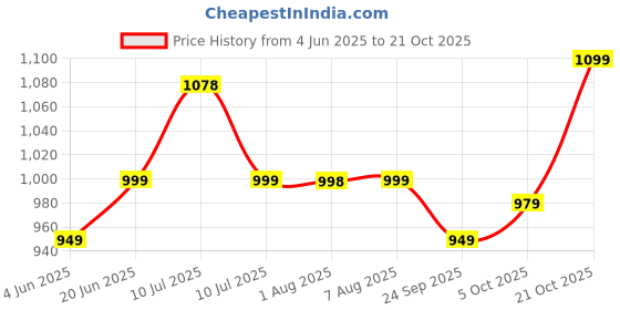 amazon.in campus Stacy Women's Lace-Up Walking Shoes campus Price History Graph from 4 Jun 2025 to 21 Oct 2025