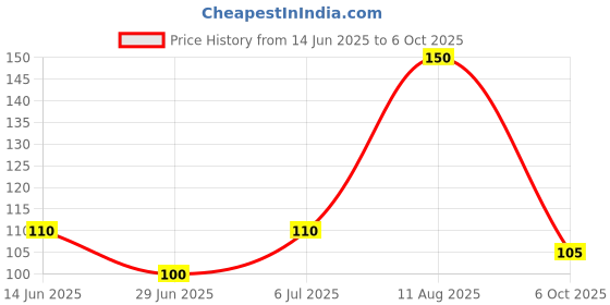 amazon.in Staedtler Compact Pencil Sharpener 1 Hole (510 10) Price History Graph from 14 Jun 2025 to 6 Oct 2025