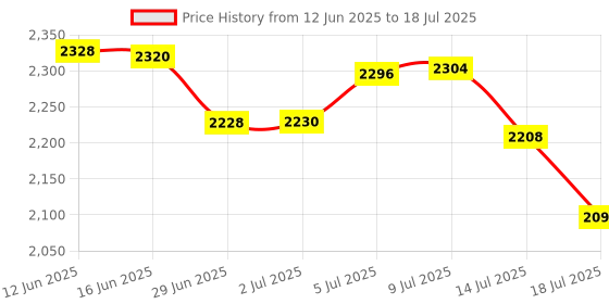 amazon.in Staedtler Correctable Pens - Pack of 4, Lumo Price History Graph from 12 Jun 2025 to 18 Jul 2025