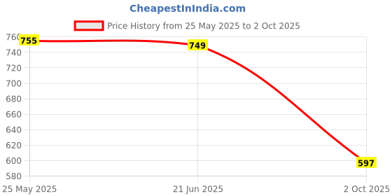 amazon.in Staedtler Graphite Mars Micro Carbon 1.3mm Mechanical Pencil with Lead box Price History Graph from 25 May 2025 to 2 Oct 2025