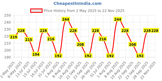 amazon.in Staedtler HB Pencil with Eraser Tip - Pack of 12 (Yellow) staedtler Price History Graph from 2 May 2025 to 22 Nov 2025