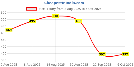 amazon.in Staedtler Lead Pointer Sharpener (Blue) Suitable for 2 MM & 3. 15 MM Leads Price History Graph from 2 Aug 2025 to 5 Oct 2025