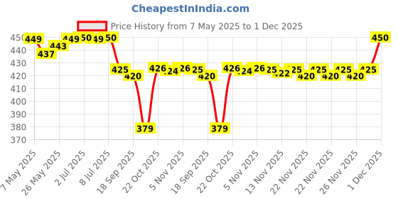 amazon.in Staedtler Luna 24-Shade Coloured Pencil Set Price History Graph from 7 May 2025 to 1 Dec 2025