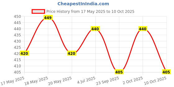 amazon.in Staedtler Mars Black Pencil 8B Pack of 4 staedtler Price History Graph from 17 May 2025 to 10 Oct 2025