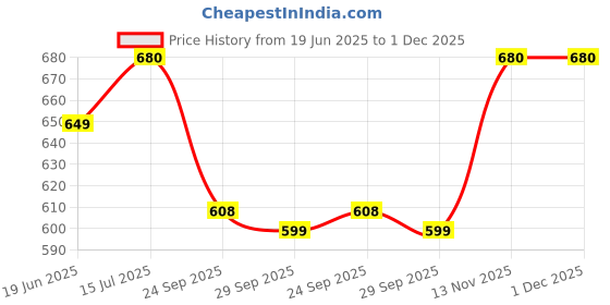 amazon.in Staedtler Mars Carbon 2 MM Black 2B Leads (Pack Of 12) Price History Graph from 19 Jun 2025 to 30 Nov 2025