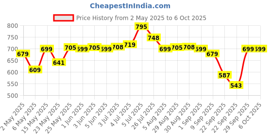 amazon.in Staedtler Mars Lumograph 100G6 Soft Grades 8B-Hb Pencil (Tin Of 6)|Black staedtler Price History Graph from 2 May 2025 to 5 Oct 2025