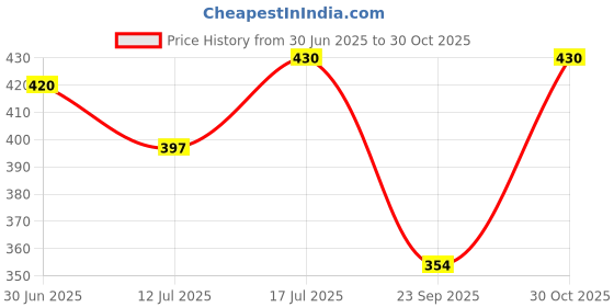 amazon.in Staedtler Mars Lumograph Artist Assorted Pencil Set (Black) Price History Graph from 30 Jun 2025 to 30 Oct 2025
