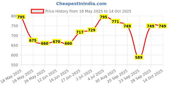 amazon.in Staedtler Mars Lumograph Artists Pencils - Pack of 6 staedtler Price History Graph from 18 May 2025 to 14 Oct 2025