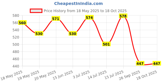 amazon.in Staedtler Mars Micro 775 0.5 mm Mechanical Pencil with 1 Pack Lead Tube (Multicolor) Price History Graph from 18 May 2025 to 18 Oct 2025