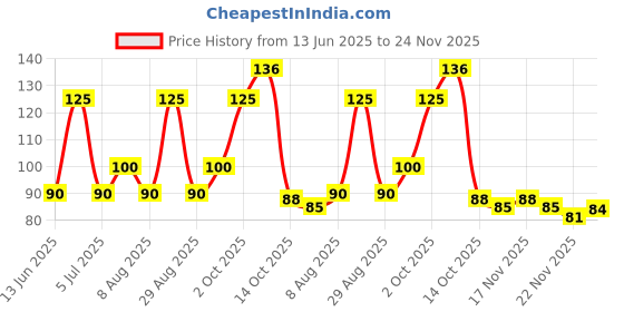 amazon.in Staedtler Mars Plastic Eraser (526 50) Price History Graph from 13 Jun 2025 to 24 Nov 2025