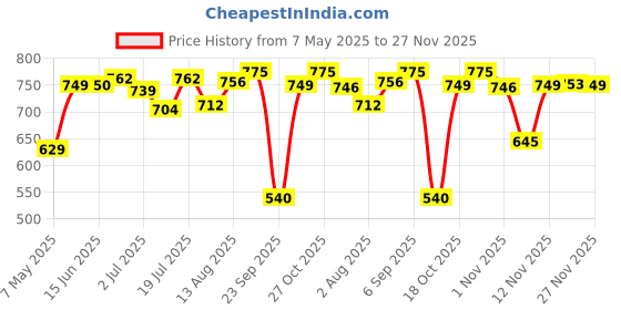 amazon.in Staedtler Mars Technico 780 C Mechanical Pencil With Metal Clip (Blue) In Packing With Eraser Price History Graph from 7 May 2025 to 27 Nov 2025