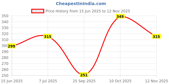 amazon.in Staedtler Medium Carpenter Pencil Set - Pack of 3 Price History Graph from 15 Jun 2025 to 12 Nov 2025