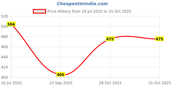 amazon.in Staedtler Noris 122 Pencil With Eraser|Pack Of 12|Black Price History Graph from 16 Jul 2025 to 31 Oct 2025