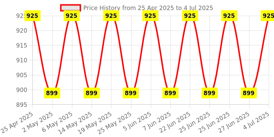 amazon.in Staedtler Replacement Nibs For Noris Digital Emr Styli|5 Spare Nibs And A Tweezer Tool|18022 Sn|Black staedtler Price History Graph from 25 Apr 2025 to 4 Jul 2025