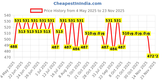 amazon.in Stag 1 Star Table Tennis Play Set (2 Bats and 3 Balls) stag Price History Graph from 4 May 2025 to 22 Nov 2025