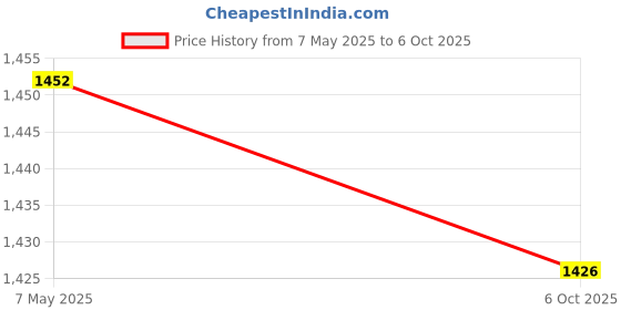 amazon.in STAG 2 Star Anywhere Everywhere Table Tennis Playset | 4 Racquets, 3 Balls (White) & 1 Net, (Model: 2STAR-Set WH) Price History Graph from 7 May 2025 to 6 Oct 2025