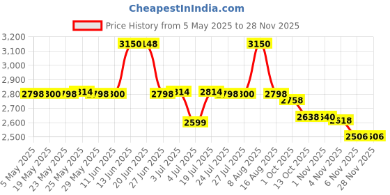 amazon.in STAG Advanced ITTF Approved Rubber Ninja Fire Table Tennis Racquet, Multicolour, 180 Grams Material: Wood stag Price History Graph from 5 May 2025 to 27 Nov 2025