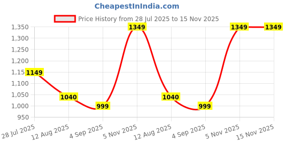 amazon.in Stag Black EDT by Estiara for Men 100 ML 3.4Oz Price History Graph from 28 Jul 2025 to 15 Nov 2025