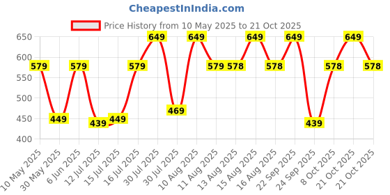 amazon.in urban forest Stag Black/Red Leather Wallet for Men urban forest Price History Graph from 10 May 2025 to 21 Oct 2025