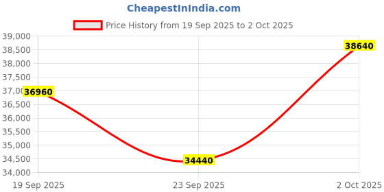 amazon.in Stag Championship Adjustable Height Table Tennis Table Top Thickness 19 Mm with Net Set, Table Cover, 2 Racquets and 6 Balls Features Quick Assembly and Play Back Mode (Blue) stag Price History Graph from 19 Sep 2025 to 2 Oct 2025