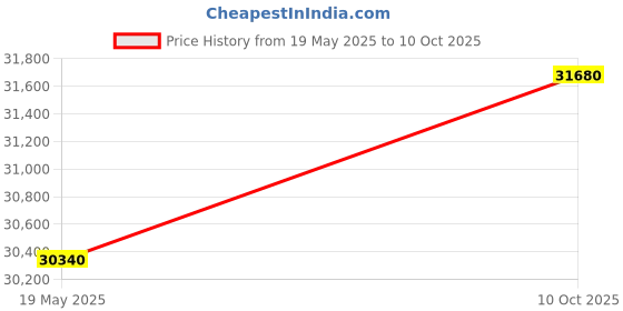 amazon.in Stag Club Table Tennis Table Top Thickness 19 Mm with Net Set, Table Cover, 2 Racquets and 6 Balls Features Quick Assembly and Play Back Mode (Blue) Price History Graph from 19 May 2025 to 10 Oct 2025