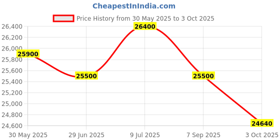 amazon.in Stag Elite Outdoor Table Tennis Table Top Thickness 12 mm with Net Set, Table Cover, 2 Racquets and 6 Balls Features Quick Assembly and Play Back Mode Price History Graph from 30 May 2025 to 3 Oct 2025