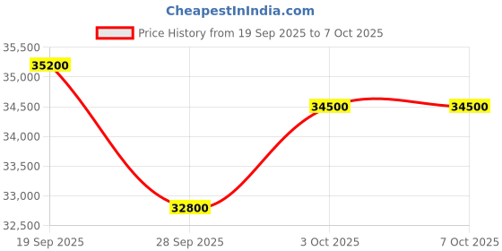 amazon.in STAG Global (New Launch) Stag Global Flex Table Tennis Table Black Top | Thickness 22mm with Net Set, Table Cover, 2 Racquets and 6 Balls Features Quick Assembly and Play Back Mode Price History Graph from 19 Sep 2025 to 3 Oct 2025