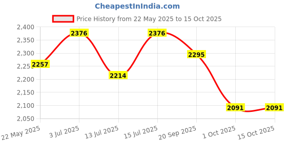 amazon.in Stag Global Supermini Fun Table Tennis Table (Super MINI Blue) stag global Price History Graph from 22 May 2025 to 14 Oct 2025