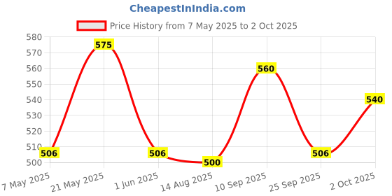 amazon.in STAG GLOBAL Tournament Table Tennis Racket for Beginners | Lightweight 156g Paddle Rubber | Tournament Ready | Multicolour Price History Graph from 7 May 2025 to 2 Oct 2025