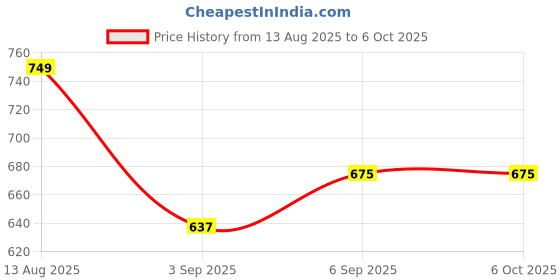 amazon.in Stag Iconic 1Star(Anywhere-Everywhere) Table Tennis (T.T) Multiset - Table Tennis Rackets and T.T Balls Included| All-in-One Ping Pong Paddle Playset stag iconic Price History Graph from 13 Aug 2025 to 6 Oct 2025