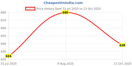 amazon.in Stag Iconic 2 Star Professional Table Tennis (T.T) Playset - Table Tennis Rackets and T.T Balls Included| All-in-One Ping Pong Paddle Playset Price History Graph from 31 Jul 2025 to 13 Oct 2025