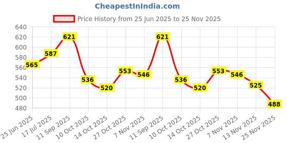 amazon.in Stag Iconic 3 Star Table Tennis (T.T) Racket | Advanced TT Racquets| Black/Red Grip Designed Comfortable Wooden Table Tennis Bat stag iconic Price History Graph from 25 Jun 2025 to 25 Nov 2025