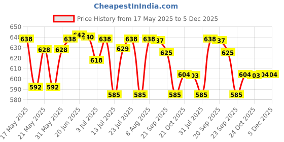 amazon.in Stag Iconic Anywhere Everywhere Wood Table Tennis Playset, 2 Racquets & 3 Balls (White), Model: 328 WH Price History Graph from 17 May 2025 to 5 Dec 2025