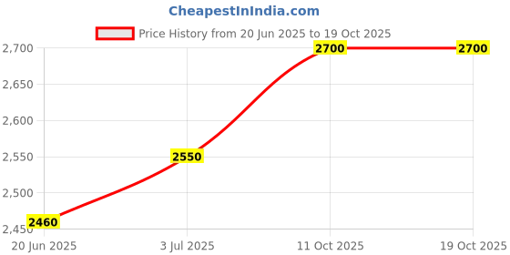 amazon.in Stag Iconic Balsa Koto Table Tennis Racquet Blade - Lightweight, High-Speed, Offensive Control, Professional Ping Pong Paddle Blade Price History Graph from 20 Jun 2025 to 18 Oct 2025