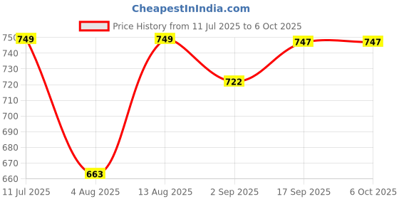 amazon.in Stag Iconic Club Series Table Tennis Racket | Beginner Training Series Ping Pong Racquet| Pro Custom Designed Comfortable Grip Paddle Pack of 2 Price History Graph from 11 Jul 2025 to 6 Oct 2025