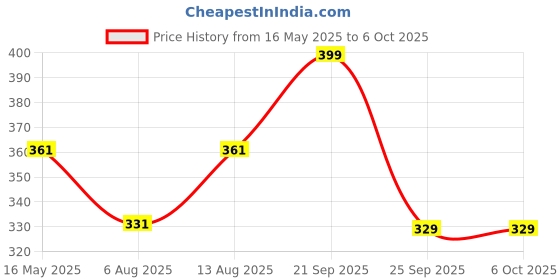 amazon.in Stag Iconic Club Series Table Tennis (T.T) Racket | Beginner Training Series Ping Pong Racquet| Pro Custom Designed Comfortable Grip Paddle stag iconic Price History Graph from 16 May 2025 to 6 Oct 2025
