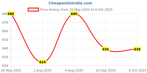 amazon.in Stag Iconic High-Performance 2 StarTable Tennis (T.T) Set - Table Tennis Rackets and T.T Balls Included| All-in-One Ping Pong Paddle Multiset - Table Game Accessories Price History Graph from 20 May 2025 to 6 Oct 2025