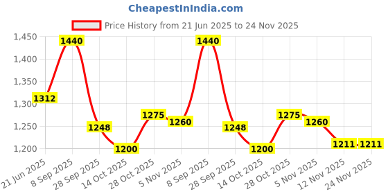 amazon.in STAG Iconic International Table Tennis Racket – Comfortable Wooden Bat with Black/Red Grip Price History Graph from 21 Jun 2025 to 23 Nov 2025
