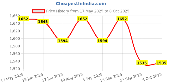 amazon.in Stag Iconic International with (Wooden Case) Advanced Series Table Tennis (T.T) Racket| Pro Performance Training T.T Racquet| Premium ITTF Approved Rubber Price History Graph from 17 May 2025 to 8 Oct 2025