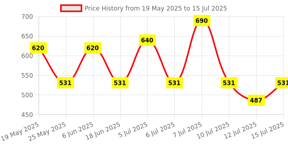 amazon.in Stag Iconic Professional 1 Star Table Tennis (T.T) Set Table Tennis Rackets and T.T White Balls Included All in One Ping Pong Paddle Playset Table Game Accessories stag iconic Price History Graph from 19 May 2025 to 15 Jul 2025