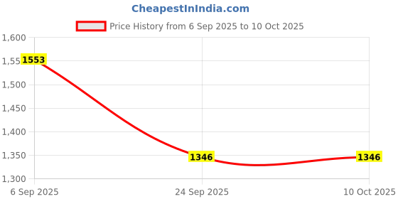 amazon.in Stag Iconic Smash Series Professional Table Tennis (T.T) PlaySet - Table Tennis Rackets and T.T Balls Included| All-in-One Ping Pong Paddle Playset Price History Graph from 6 Sep 2025 to 8 Oct 2025